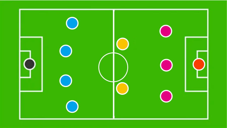 Formasi 4-2-3-1 dalam Sepak Bola